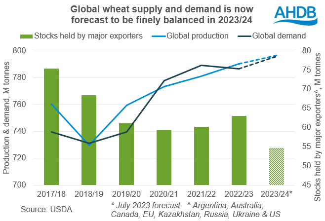 Graph showing global wheat production, demand and ending stocks